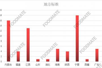 2021年11月共有286项食品及相关标准正式实施，新增标准近八成
